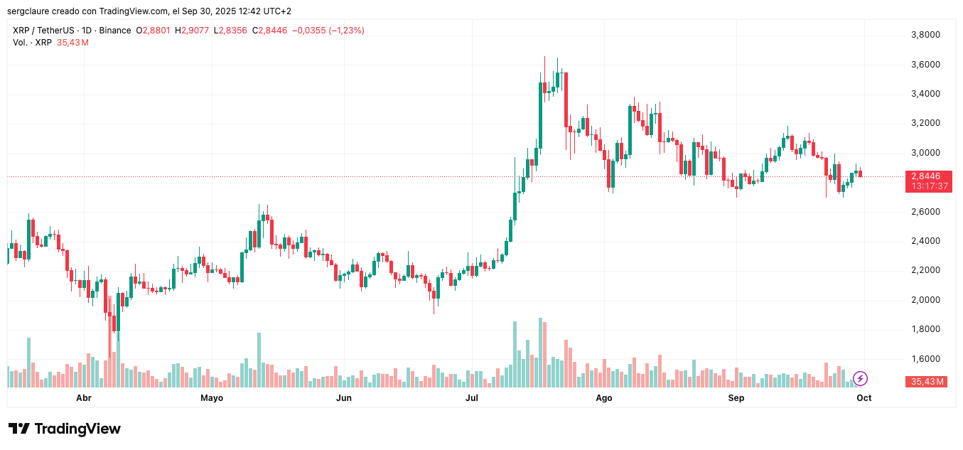 Gráfico de análisis técnico mostrando la tendencia de precios de XRP para octubre 2025 con niveles de soporte y resistencia clave